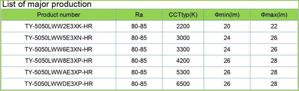 5050 led-high efficacy-high Ra-low power consumptio-